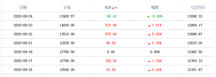 丙二醇甲醚醋酸酯行情價(jià)