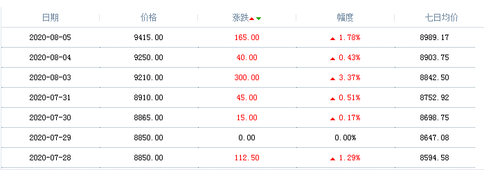 丙二醇甲醚醋酸酯價格行情